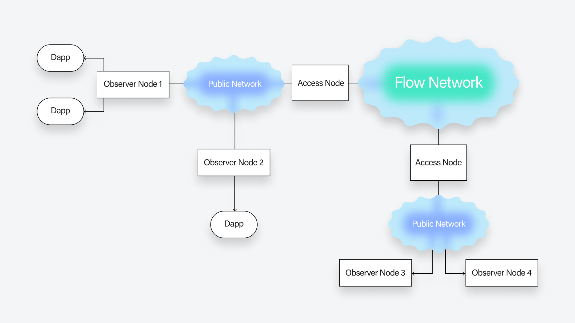 Light nodes